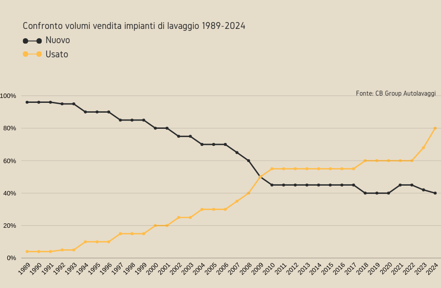 Confronto volumi vendita impianti di lavaggio 1989-2024 (Nuovo-Usato)